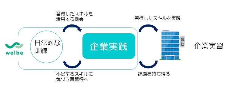 図１　企業実践の位置づけ