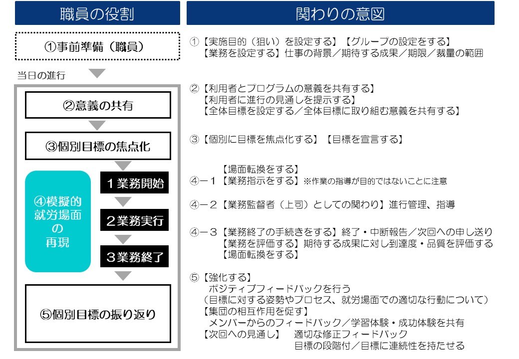 図３　『企業実践』のパートと介入の要点