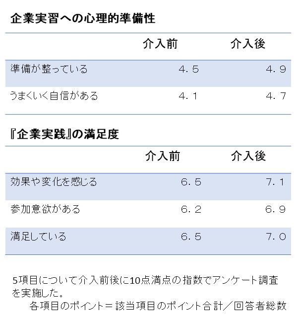表1 自記式質問紙による調査結果（利用者）