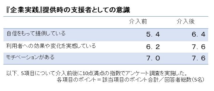表3 自記式質問紙による調査結果（職員）
