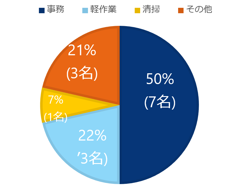 【姫路】2018年度の就職者数