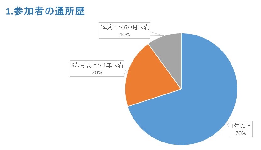 アンケート質問1