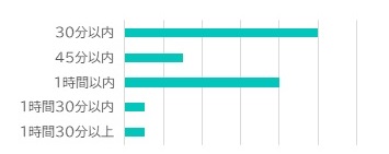 図（通所時間）