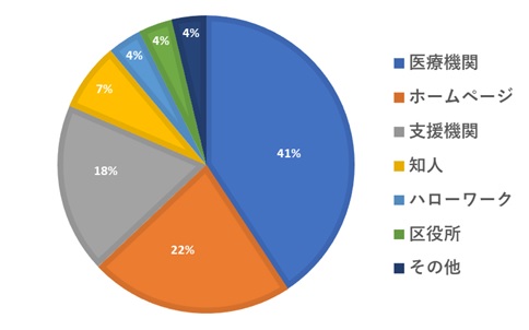 桜木町駅前センター図(通所のきっかけ）