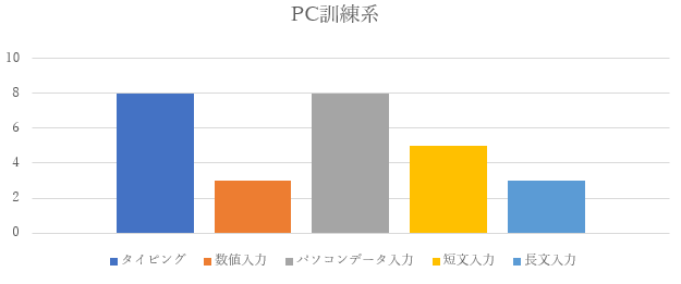 PC訓練系