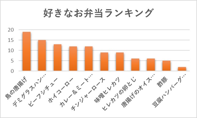 お弁当グラフ表
