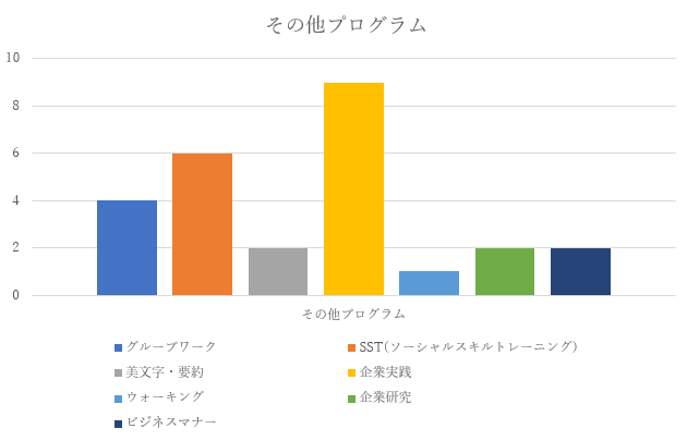 その他プログラム