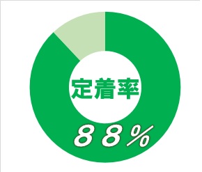 黒崎駅前センターグラフ