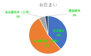 ウェルビー名古屋駅前センターグラフお住まい