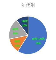 ウェルビー名古屋駅前センターグラフ年代別