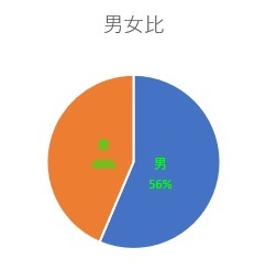 ウェルビー名古屋駅前センターグラフ男女比