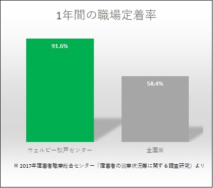 ウェルビー松戸センター定着率グラフ