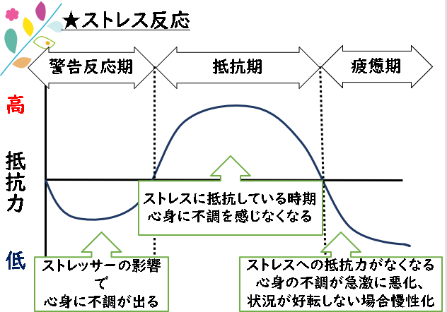 ウェルビー溝の口駅前センターストレス反応