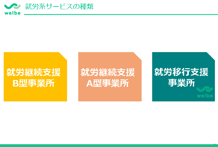 ウェルビー溝の口駅前センター就労系サービスの種類