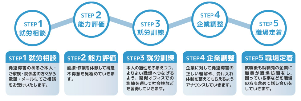 ジョブセンター川口の支援・業務について｜発達障害者就労支援センター＜ジョブセンター川口＞