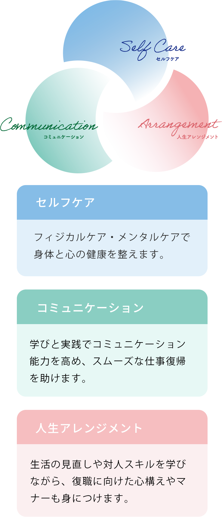 ウェルビーのリワークプログラムの3つの柱「セルフケア、コミュニケーション、人生アレンジメント」の説明画像