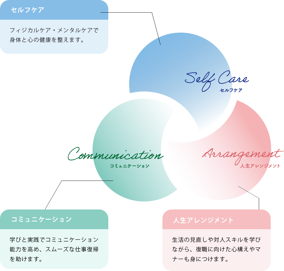 ウェルビーのリワークプログラムの3つの柱「セルフケア、コミュニケーション、人生アレンジメント」の説明画像